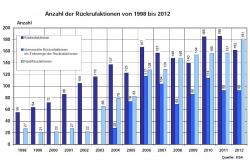 Die Werte sprechen eine klare Sprache.