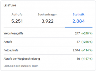 Ergebnisse in Folge der Optimierung eines Google-Eintrags durch uns.